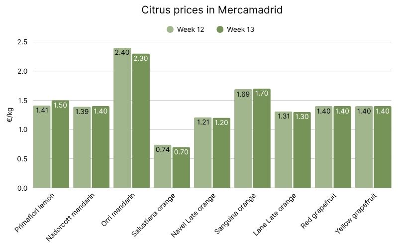 Citrus prices in Mercamadrid (2).jpg